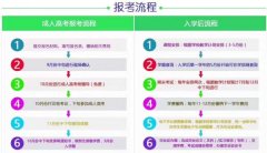 成人高考报名流程-桂林理工大学函授招生